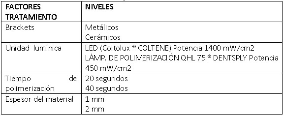 Tabla Nº II: Análisis de Variancia- Experimento Factorial cruzado 2x2x2x2