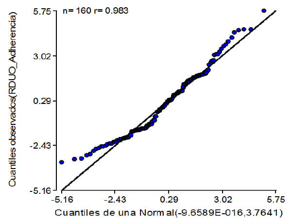 Gráfico 1: Residuos de Adherencia en Kgf. Gráfico Cuantil-Cuantil sobre residuales