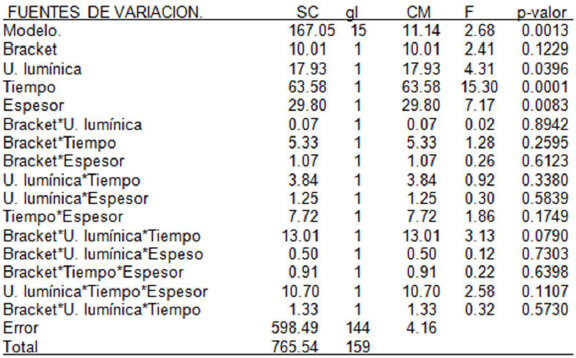 Tabla IV. Cuadro de Análisis de la Variancia