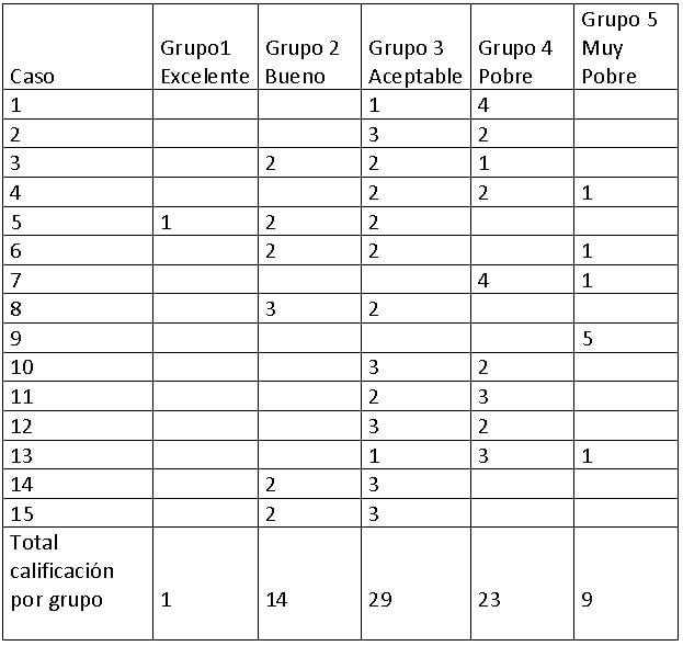 Tabla I