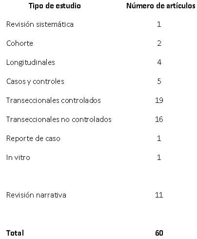 Tabla 1. Resumen de tipos de artículos según la búsqueda.