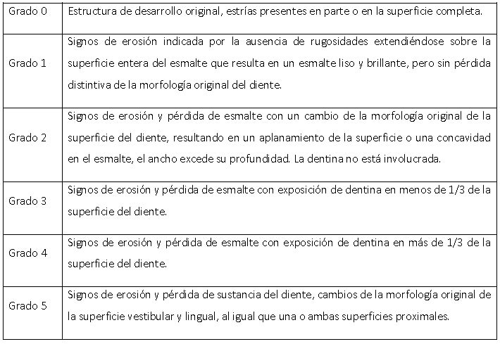 Tabla I. Criterios para la detección clínica de erosión dental en superficies vestibulares/linguales. Propuestos por Larsen.