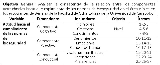 Tabla I: Operacionalización de Variables