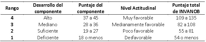 Tabla II: Escalas de interpretación del nivel de desarrollo de los componentes actitudinales y del nivel actitudinal ante las normas de bioseguridad