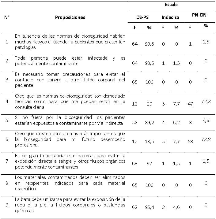 Tabla III: Distribución de frecuencias absolutas y relativas de las respuestas dadas al cuestionario. Dimensión: Componente Cognitivo