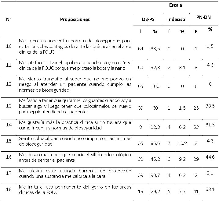 Tabla IV: Distribución de frecuencias absolutas y relativas de las respuestas dadas al cuestionario. Dimensión: Componente Afectivo