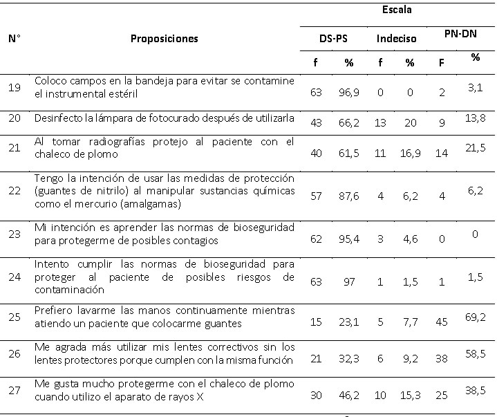 Tabla V: Distribución de frecuencias absolutas y relativas de las respuestas dadas al cuestionario. Dimensión: Componente Conductual