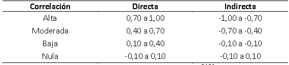 Tabla VI: Criterios de Interpretación del nivel de significación de las correlaciones