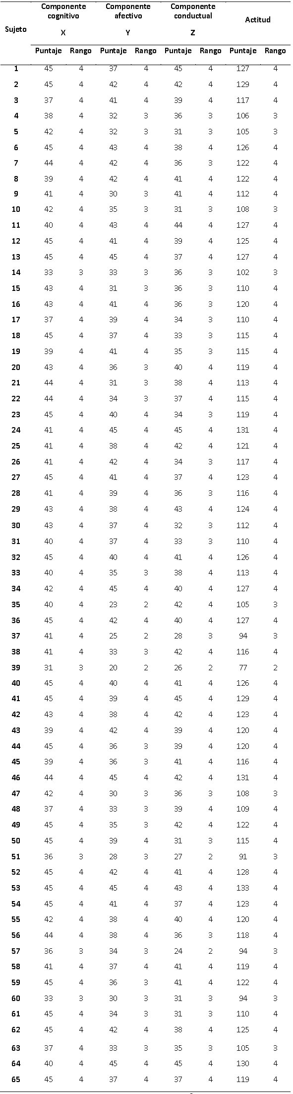 Tabla VII: Distribución de los puntajes obtenidos por la muestra en el cuestionario INVANOB