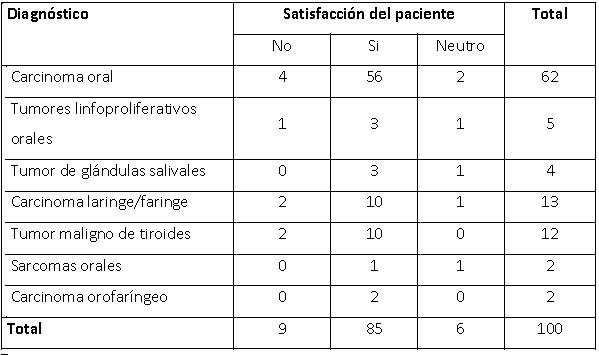 Tabla 1. Satisfacción del paciente según el diagnóstico.
