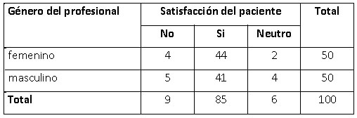 Tabla 2. Satisfacción del paciente según el género del profesional