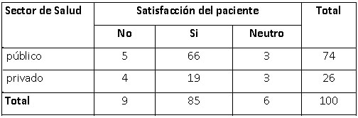 Tabla 3. Satisfacción del paciente según el sector de atención en salud