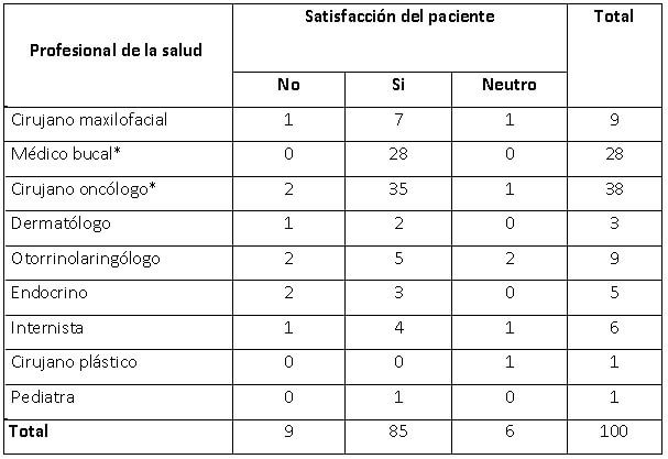 Tabla 4. Satisfacción del paciente según la especialidad del profesional