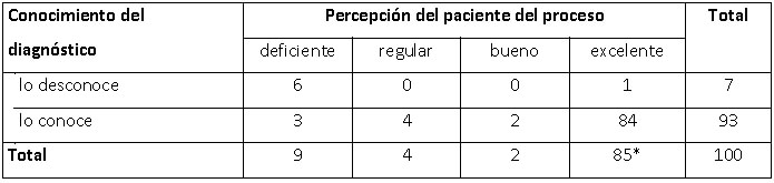 Tabla 5. Percepción del proceso de comunicación del diagnóstico y conocimiento del paciente del mismo