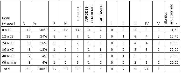 Tabla I: Distribución de la muestra por grupos etarios según las variables del estudio.