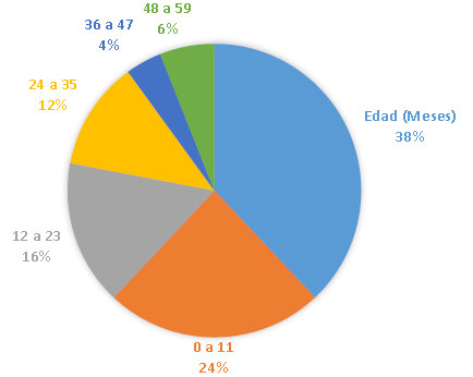 Fig. 1. Distribución de la muestra segúnla edad