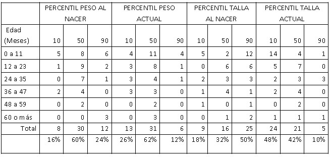 Tabla II: Distribución de la muestra por grupos etarios según per percentil de talla y peso al nacer y actual.