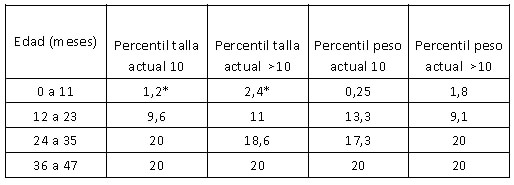 Tabla 3: Promedio de dientes primarios erupcionados por grupo etario según el percentil de talla y peso actual (* diferencia estadísticamente significativa T de Student, p=0,001).