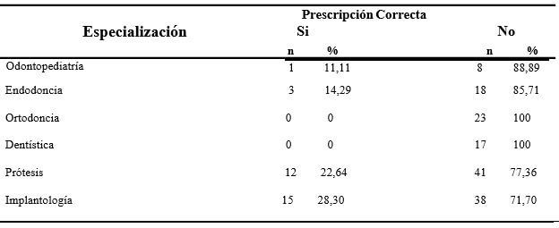 Tabla I - Distribución Absoluta y Porcentaje de la prescripción medicamentosa correcta de acuerdo con las especialidades de los cirujanos-dentistas