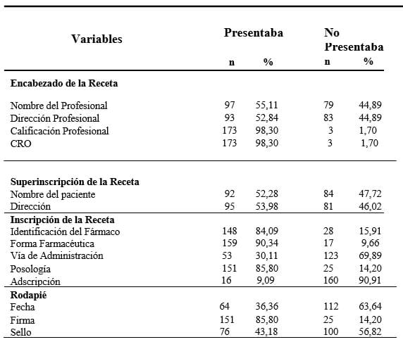 Tabla II - Distribución Absoluta y Porcentaje de las variables constantes analizadas en las recetas odontológicos elaboradas por cirujanos-dentistas especialistas de una institución de enseñanza superior