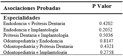 Tabla III - Asociaciones entre las especialidades para verificar una mayor dificultad en la elaboración de las recetas odontológicas.