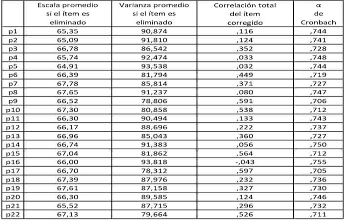 Tabla 1 Coeficiente de Confiabilidad de los items