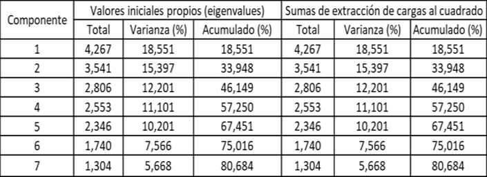 Tabla 2 Cálculo de porcentaje de varianza total para cada factor