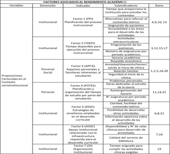 Tabla Nº 3. Estructura factorial que expresa la jerarquía de determinación de los factores que influyen en el RA.