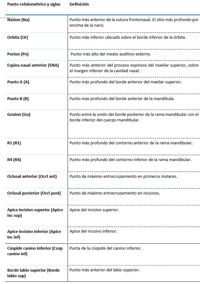 Tabla.1 Definición de puntos cefalométricos.