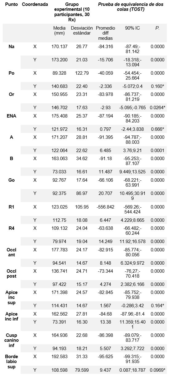 Tabla 2. Estadistica descriptiva, normalidad y prueba de equivalencia de dos colas