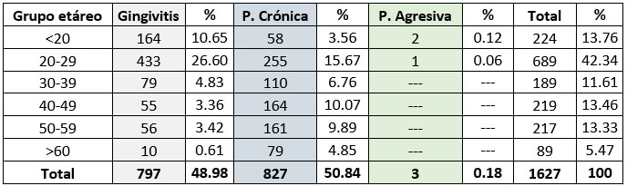 Tabla III. Distribución de las patologías inducidas por biopelícula según el grupo etáreo.