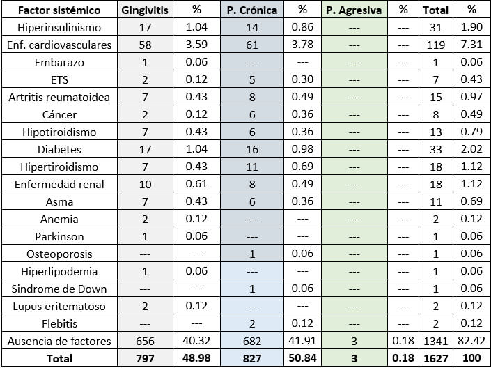 Tabla IV. Factores sistémicos y su distribución en cada patología.