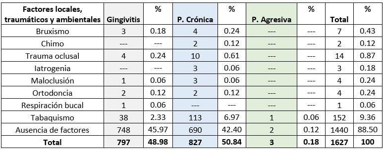 Tabla V. Factores locales y ambientales y su distribución en cada patología.