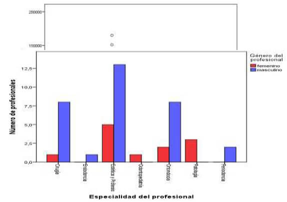 Figura 1. Distribución según la especialidad del odontólogo y el número de seguidores