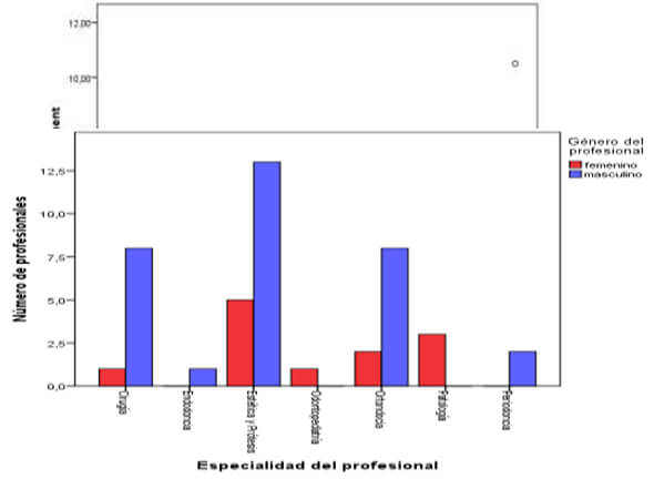 Figura 3. Distribución según la especialidad del odontólogo y el porcentaje de conexión de la cuenta