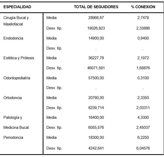 Tabla 1. Relación entre la especialidad, cantidad de seguidores y porcentaje de conexión.