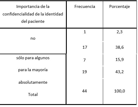 Tabla 2. Importancia de la confidencialidad de la identidad del paciente