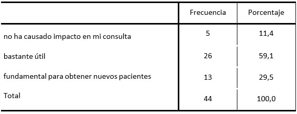 Tabla 3. Utilidad del Instagram como herramienta de mercadeo