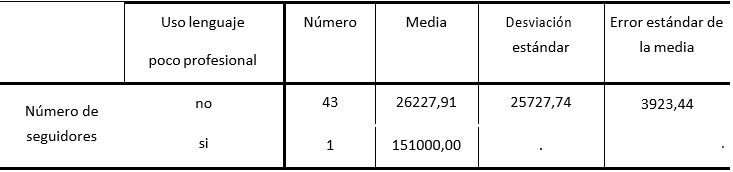 Tabla 4. Relación del uso de lenguaje poco profesional con el número de seguidores