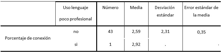 Tabla 5. Relación del porcentaje de conexión con el uso de lenguaje poco profesional