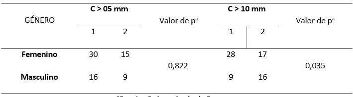 Tabla No I. Relación de C que pasa a 05 y 10 mm del ápice radicular, por género.