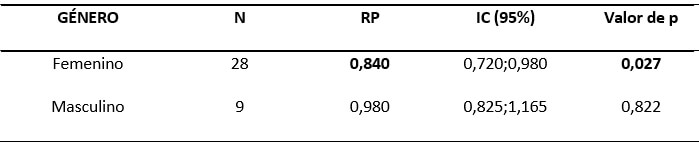 Tabla No II. Razón de prevalencia de un canal pasando a 10 mm del ápice por género, según estimaciones del modelo univariado de regresión de Poisson.