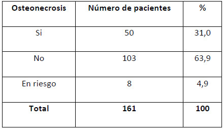 Tabla 1. Distribución porcentual en cuanto a la presencia de ONMM en los pacientes atendidos en el Postgrado de Cirugía Bucal, Facultad Odontología UCV, en el período 2005-2019