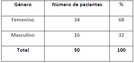 Tabla 2. Distribución porcentual en cuanto a género, de pacientes con diagnóstico de ONMM en el Postgrado de Cirugía Bucal, Facultad Odontología, UCV en el período 2005-2019.