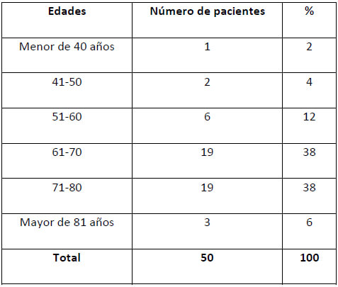 Tabla 3. Distribución porcentual en cuanto a edad de pacientes con diagnóstico de ONMM en el Postgrado de Cirugía Bucal, Facultad Odontología, UCV en el período 2005-2019.