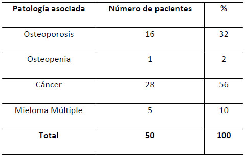 Tabla 4. Distribución porcentual en cuanto a la patología asociada al tratamiento con Bifosfonato de los pacientes con diagnóstico de ONMM en el Postgrado de Cirugía Bucal, Facultad Odontología UCV en el período 2005-2019.