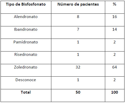 Tabla 5. Distribución porcentual en cuanto a los tipos de Bisfosfonato nitrogenados administrados en los pacientes atendidos en el Postgrado de Cirugía Bucal, Facultad Odontología UCV, en el período 2005-2019.