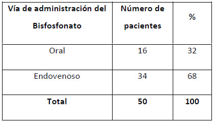 Tabla 6. Distribución porcentual en cuanto a la vía de administración del Bisfosfonato en los pacientes con diagnóstico de ONMM atendidos en el Postgrado de Cirugía Bucal, Facultad Odontología UCV, en el período 2005-2019.