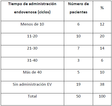 Tabla 7. Distribución porcentual del tiempo del tratamiento con Bisfosfonato por vía endovenosa en los pacientes atendidos en el Postgrado de Cirugía Bucal, Facultad Odontología UCV, en el período 2005-2019.