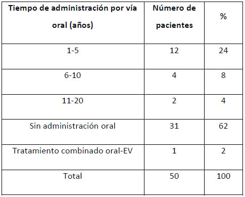 Tabla 8. Distribución porcentual del tiempo del tratamiento con Bisfosfonato por vía oral en los pacientes atendidos en el Postgrado de Cirugía Bucal, Facultad Odontología UCV, en el período 2005-2019.